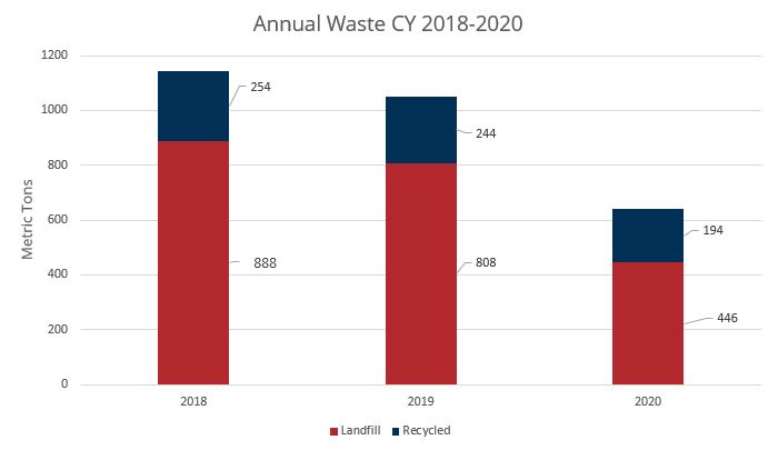 Annual Waste CY 2018-2020