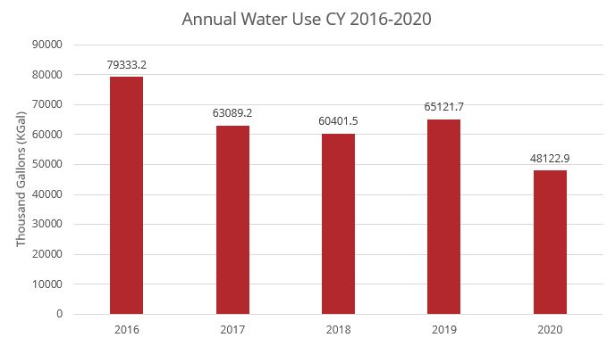 Annual Water Use CY 2016-2020