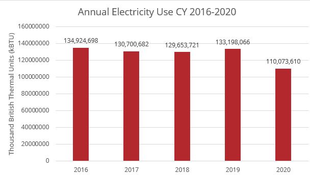 Annual Electricity Use CY 2016-2020