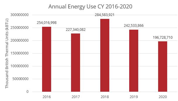 Annual Energy Use CY 2016-2020