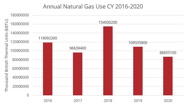 Annual Natural Gas CY 2016-2020