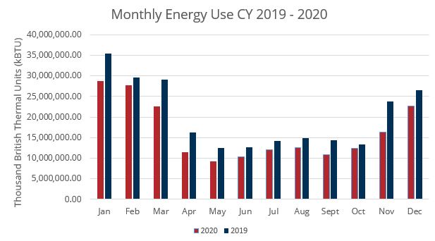 Monthly Energy Use CY 2019-2020