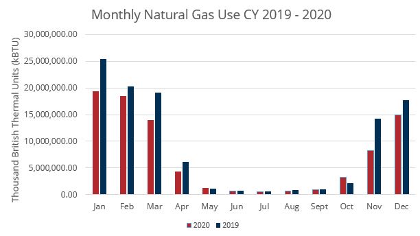 Monthly Natural Gas Use CY 2019-2020